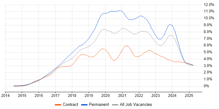 Job vacancy trend for React in Scotland