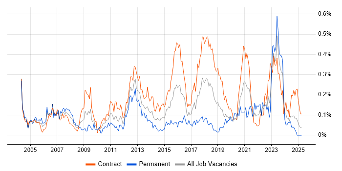 Job vacancy trend for Records Management in Scotland Job vacancy trend for Records Management in Scotland