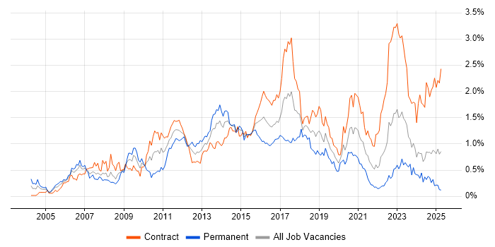 Job vacancy trend for Red Hat Enterprise Linux in Scotland