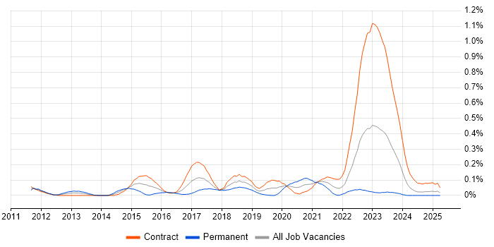 Job vacancy trend for Red Hat Satellite in Scotland