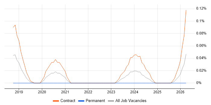 Redfish job vacancy trend in Scotland