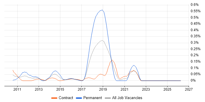 RedGate job vacancy trend in Scotland