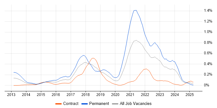 Job vacancy trend for Redis in Scotland