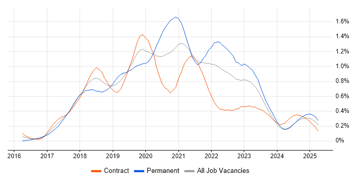 Job vacancy trend for Redux in Scotland Job vacancy trend for Redux in Scotland