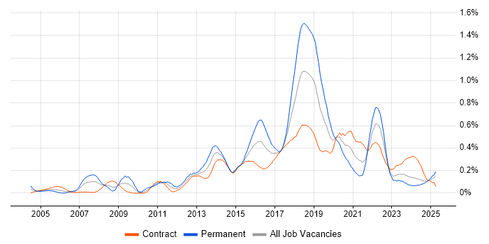 Job vacancy trend for Refactoring in Scotland Job vacancy trend for Refactoring in Scotland