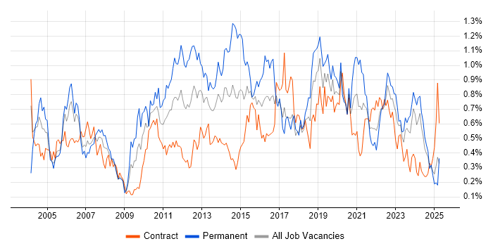 Job vacancy trend for Regression Testing in Scotland