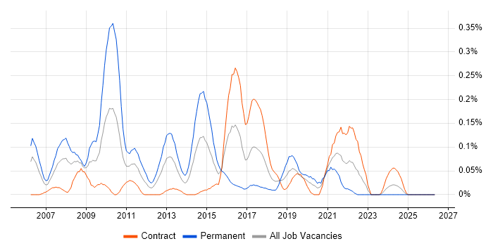 Regular Expression job vacancy trend in Scotland