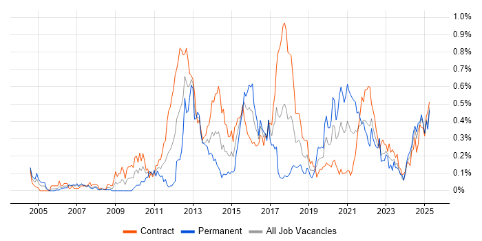 Job vacancy trend for Regulatory Change in Scotland