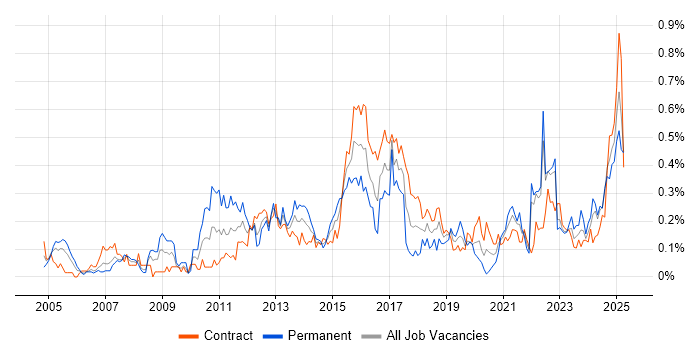 Job vacancy trend for Regulatory Compliance in Scotland Job vacancy trend for Regulatory Compliance in Scotland