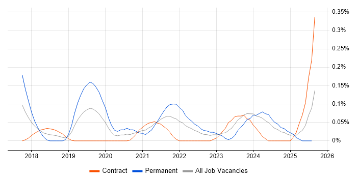 Job vacancy trend for Reinforcement Learning in Scotland Job vacancy trend for Reinforcement Learning in Scotland