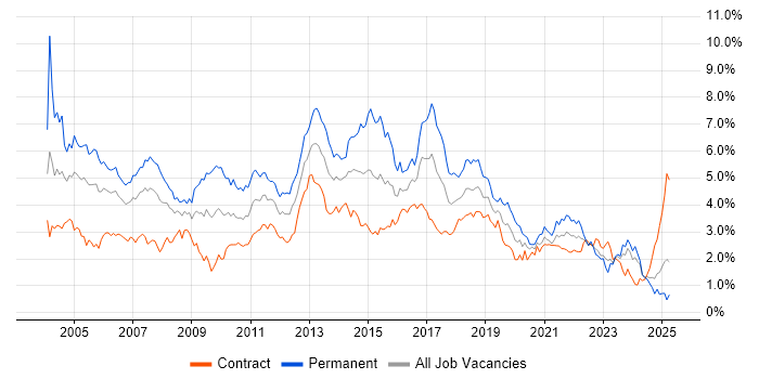 Job vacancy trend for Relational Database in Scotland