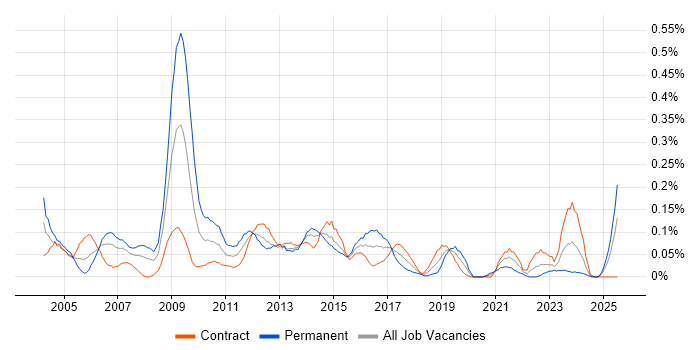Job vacancy trend for Relationships Manager in Scotland Job vacancy trend for Relationships Manager in Scotland