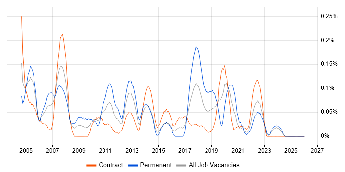 Release Analyst job vacancy trend in Scotland