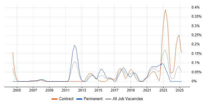 Job vacancy trend for Release Engineer in Scotland Job vacancy trend for Release Engineer in Scotland