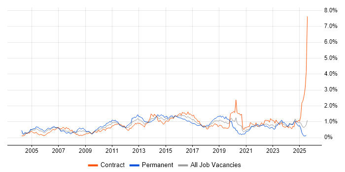 Job vacancy trend for Release Management in Scotland