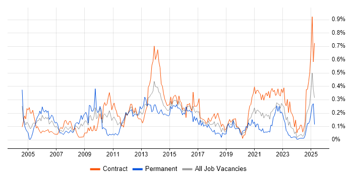 Job vacancy trend for Release Manager in Scotland