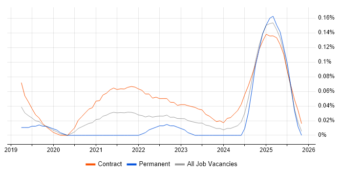 Release Train Manager job vacancy trend in Scotland