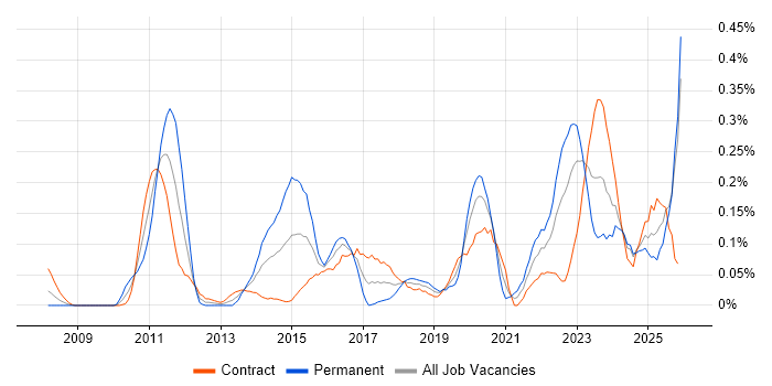 Remediation Plan job vacancy trend in Scotland
