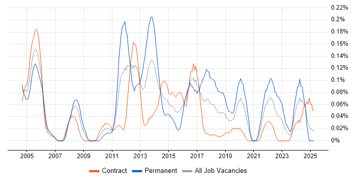 Job vacancy trend for Remedy ITSM in Scotland Job vacancy trend for Remedy ITSM in Scotland