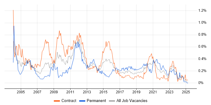 Job vacancy trend for Remedy in Scotland Job vacancy trend for Remedy in Scotland