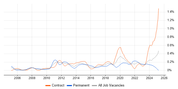 Job vacancy trend for Remote Desktop in Scotland Job vacancy trend for Remote Desktop in Scotland