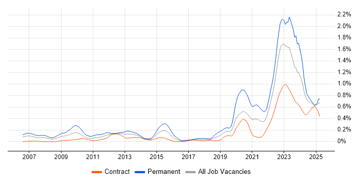 Job vacancy trend for Renewable Energy in Scotland