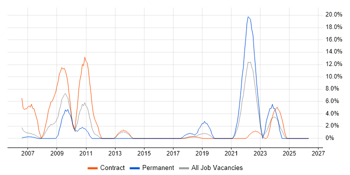 1st Line Support job vacancy trend in Renfrewshire