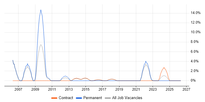3rd Line Support job vacancy trend in Renfrewshire