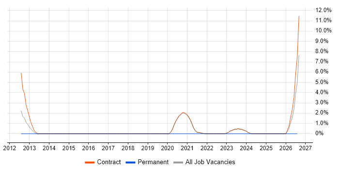 Active Directory Architect job vacancy trend in Renfrewshire