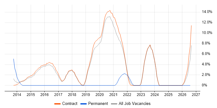 Active Directory Federation Services job vacancy trend in Renfrewshire