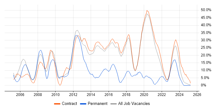Job vacancy trend for Active Directory in Renfrewshire Job vacancy trend for Active Directory in Renfrewshire