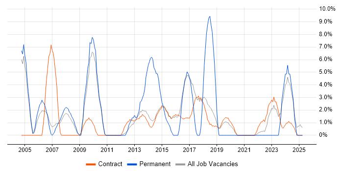 Job vacancy trend for Administrator in Renfrewshire