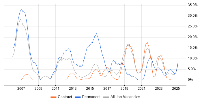 Job vacancy trend for Agile in Renfrewshire Job vacancy trend for Agile in Renfrewshire