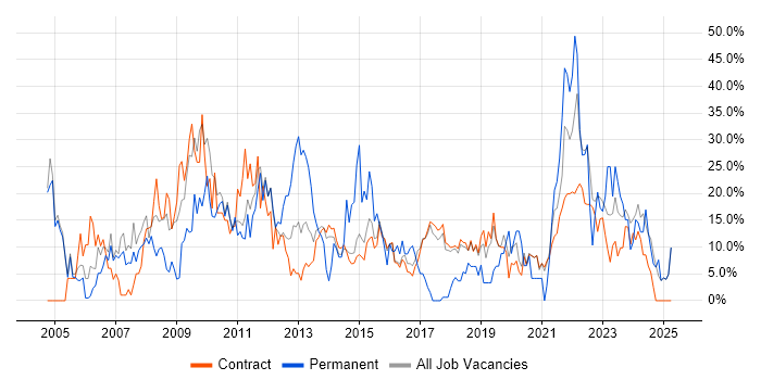 Job vacancy trend for Analyst in Renfrewshire Job vacancy trend for Analyst in Renfrewshire