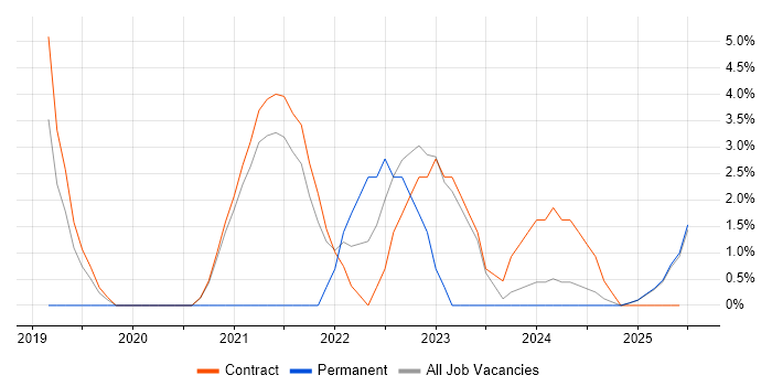 Job vacancy trend for Ansible in Renfrewshire