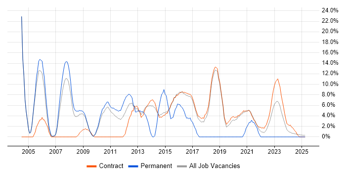 Job vacancy trend for Architect in Renfrewshire Job vacancy trend for Architect in Renfrewshire