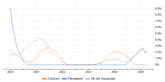 Job vacancy trend for Artificial Intelligence in Renfrewshire Job vacancy trend for Artificial Intelligence in Renfrewshire