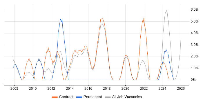 Asset Management job vacancy trend in Renfrewshire