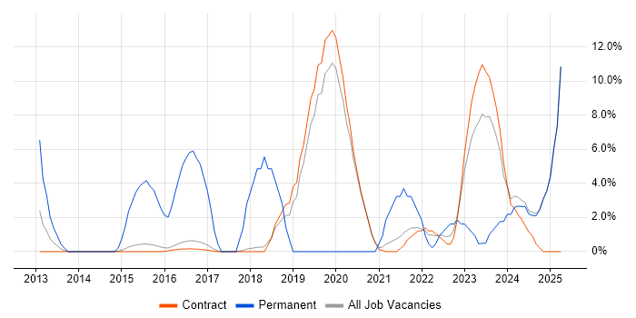Job vacancy trend for AWS in Renfrewshire Job vacancy trend for AWS in Renfrewshire