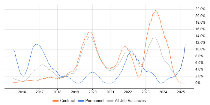 Job vacancy trend for Azure in Renfrewshire Job vacancy trend for Azure in Renfrewshire