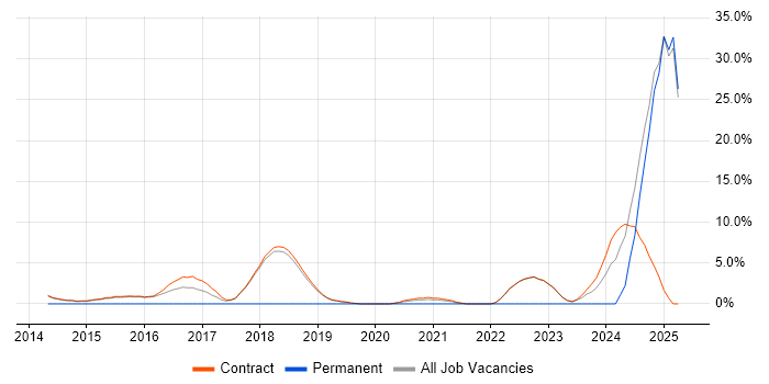 Job vacancy trend for BPSS Clearance in Renfrewshire Job vacancy trend for BPSS Clearance in Renfrewshire