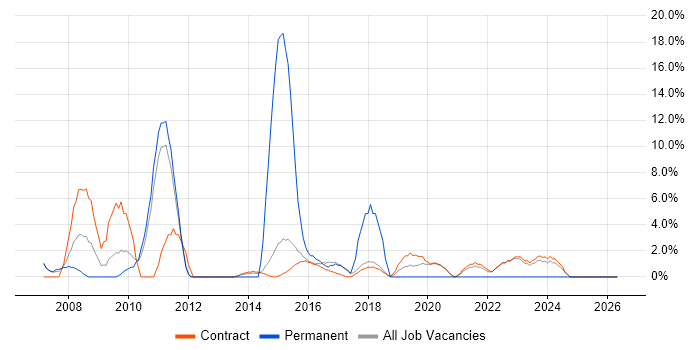 Business Analysis job vacancy trend in Renfrewshire