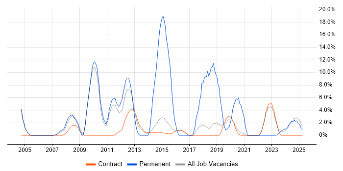 Job vacancy trend for Business Intelligence in Renfrewshire Job vacancy trend for Business Intelligence in Renfrewshire