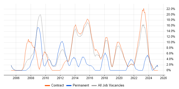 Job vacancy trend for Change Management in Renfrewshire Job vacancy trend for Change Management in Renfrewshire