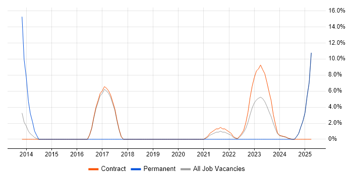 Job vacancy trend for CI/CD in Renfrewshire Job vacancy trend for CI/CD in Renfrewshire