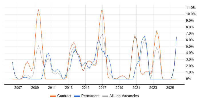 Cisco Certification job vacancy trend in Renfrewshire