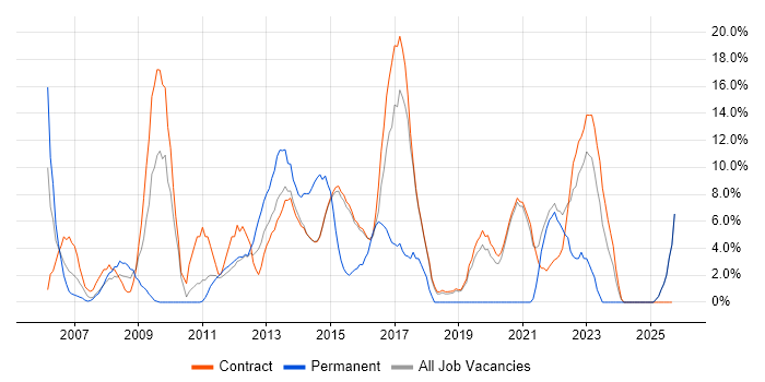 Cisco job vacancy trend in Renfrewshire