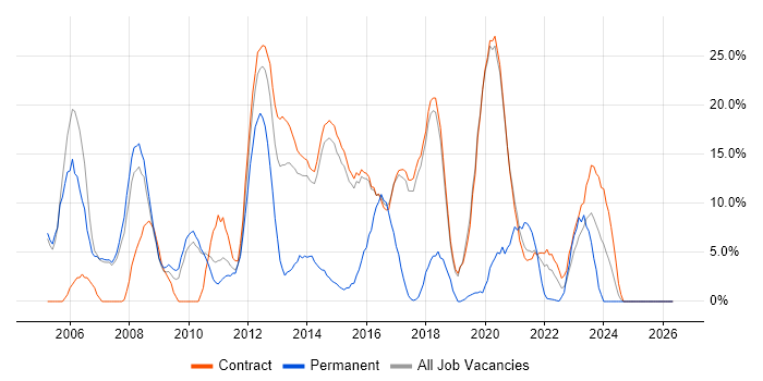 Citrix job vacancy trend in Renfrewshire