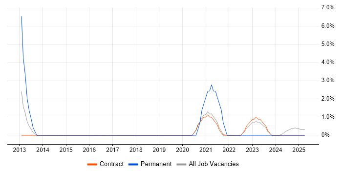 Job vacancy trend for Cloud Security in Renfrewshire