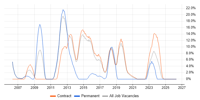 Clustering job vacancy trend in Renfrewshire
